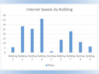 DMACC’s Internet Speed: The good, the bad, and the ugly
