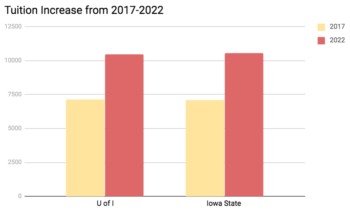 How tuition increases across Iowa colleges affect students